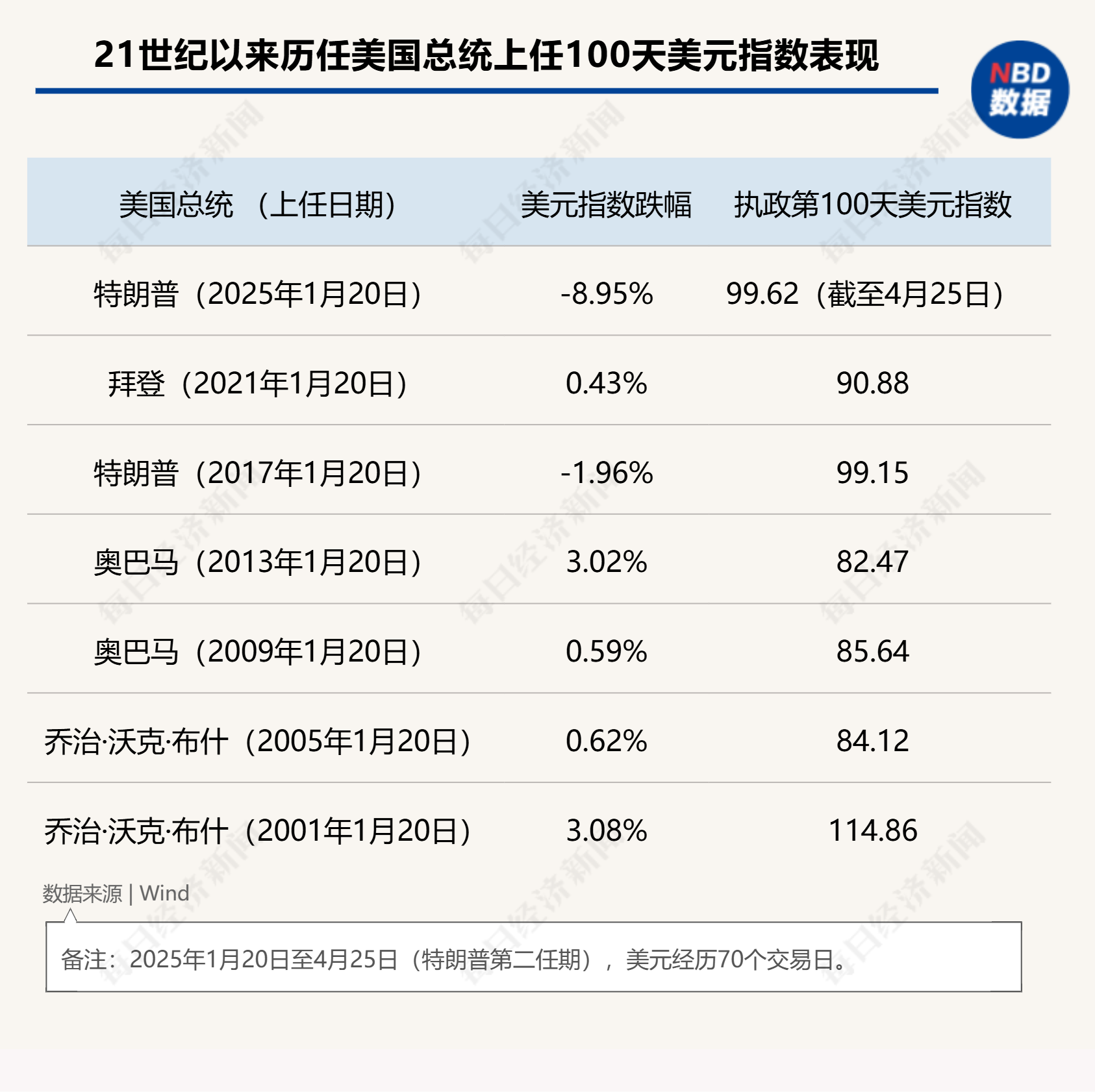 “特朗普2.0”将满百日！美股集体下挫，美元急跌9%，美国正成为不安全的投资之地