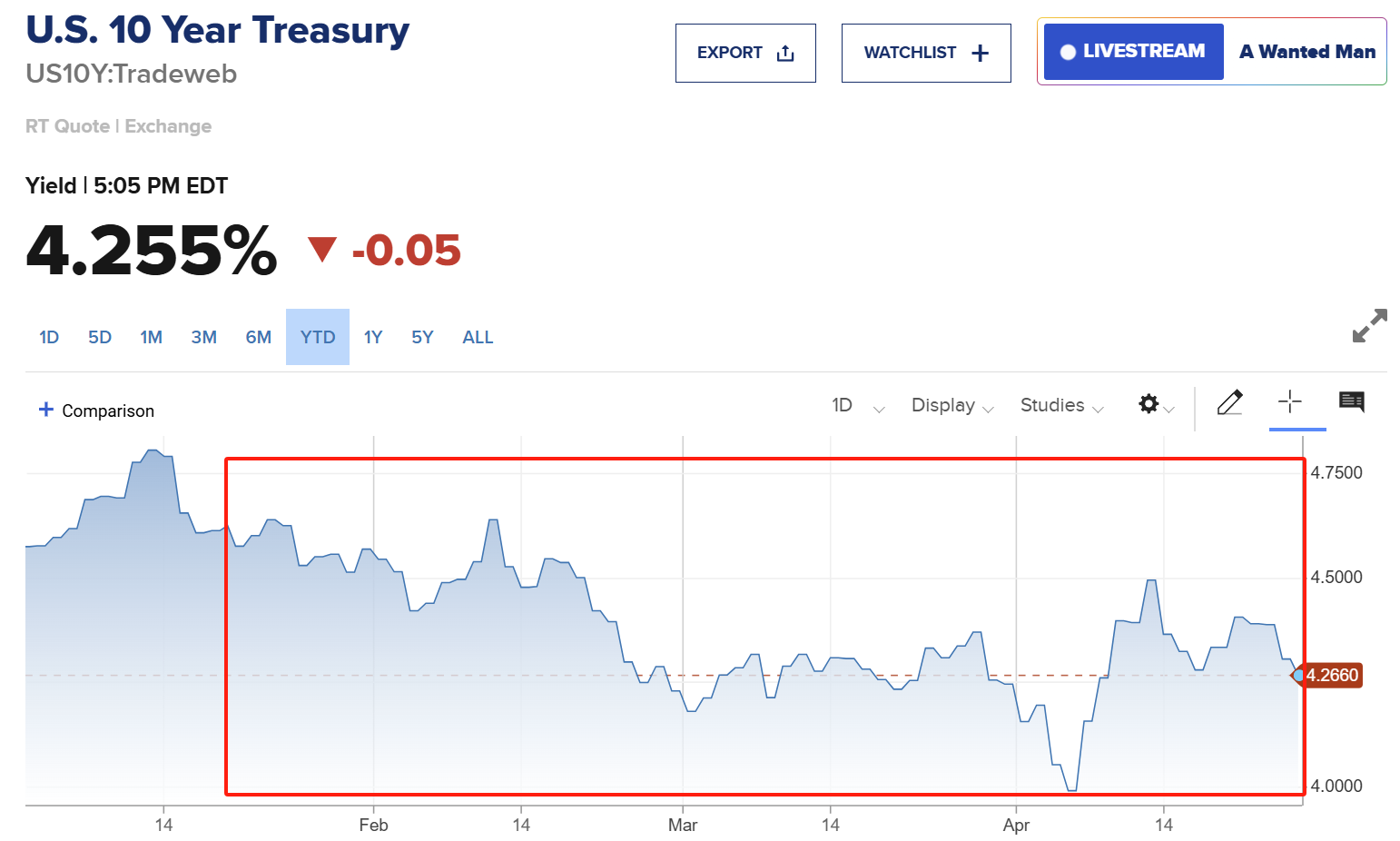 “特朗普2.0”将满百日！美股集体下挫，美元急跌9%，美国正成为不安全的投资之地