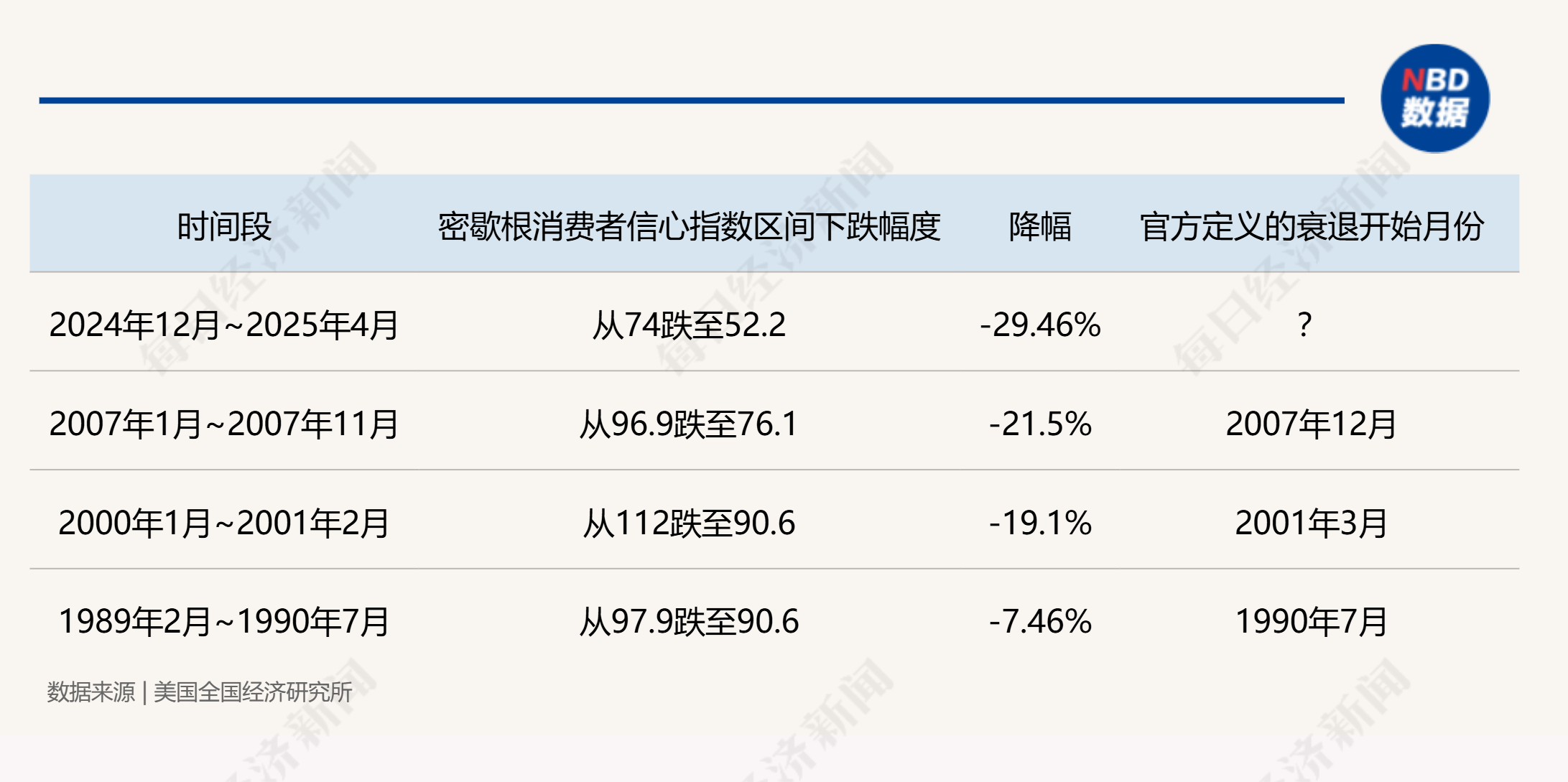 “特朗普2.0”将满百日！美股集体下挫，美元急跌9%，美国正成为不安全的投资之地