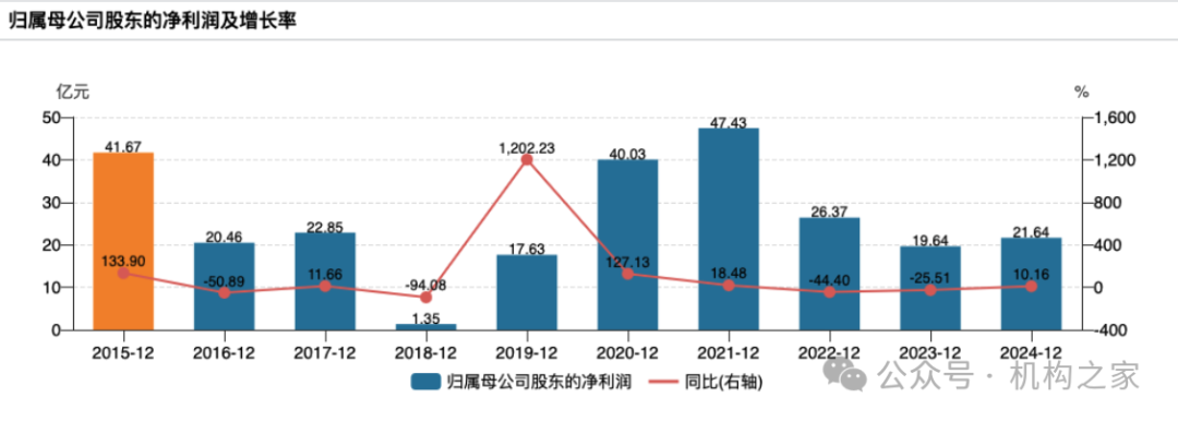 兴业证券已走出业绩低谷，年报投资净收益暴增近30倍、一季报迎来开门红