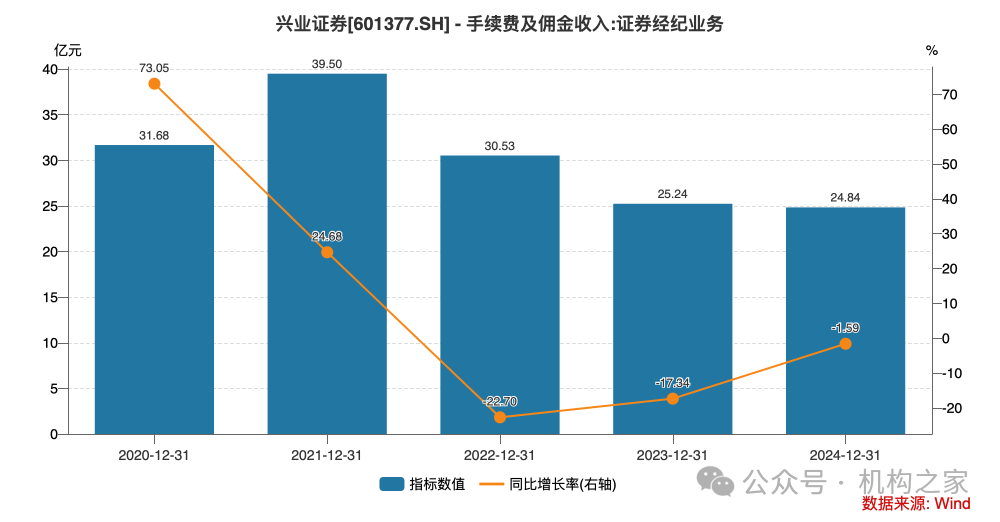 兴业证券已走出业绩低谷，年报投资净收益暴增近30倍、一季报迎来开门红