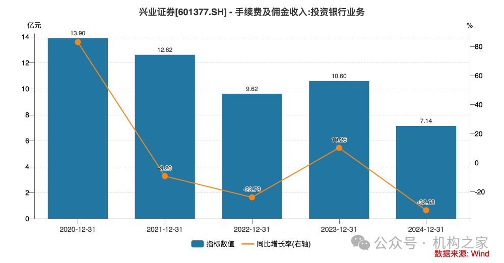 兴业证券已走出业绩低谷，年报投资净收益暴增近30倍、一季报迎来开门红