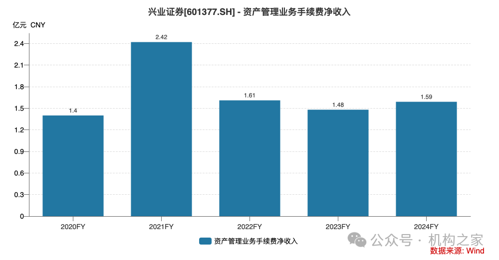 兴业证券已走出业绩低谷，年报投资净收益暴增近30倍、一季报迎来开门红