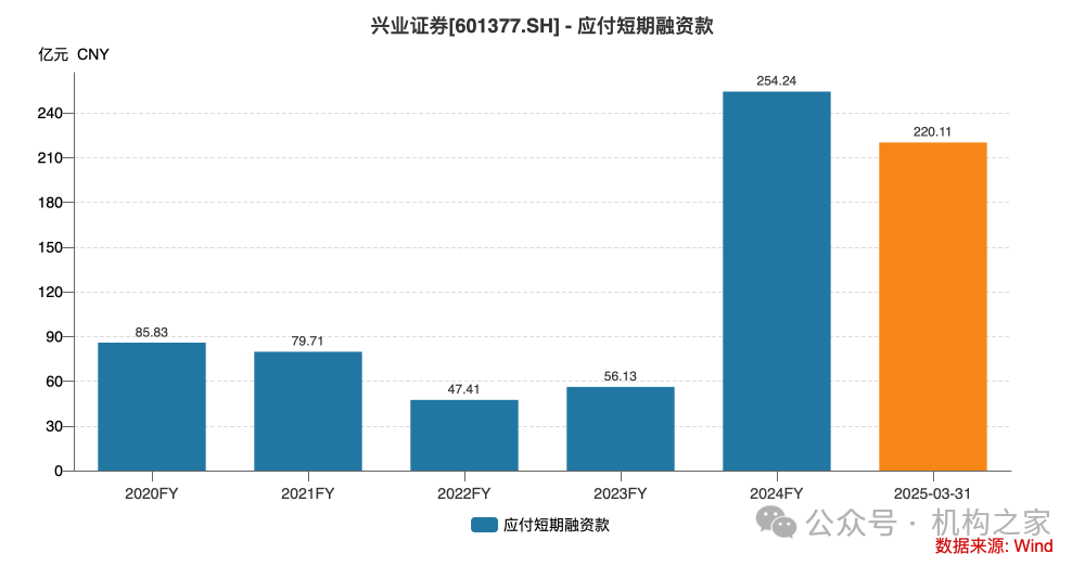 兴业证券已走出业绩低谷，年报投资净收益暴增近30倍、一季报迎来开门红