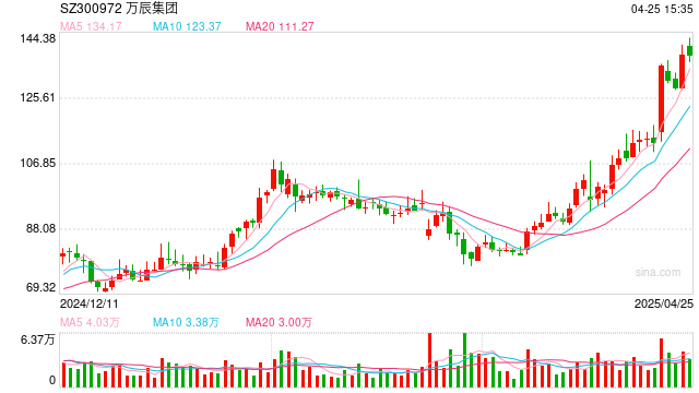 3年12倍！狂飙的零食第一妖股