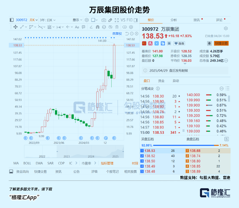 3年12倍！狂飙的零食第一妖股
