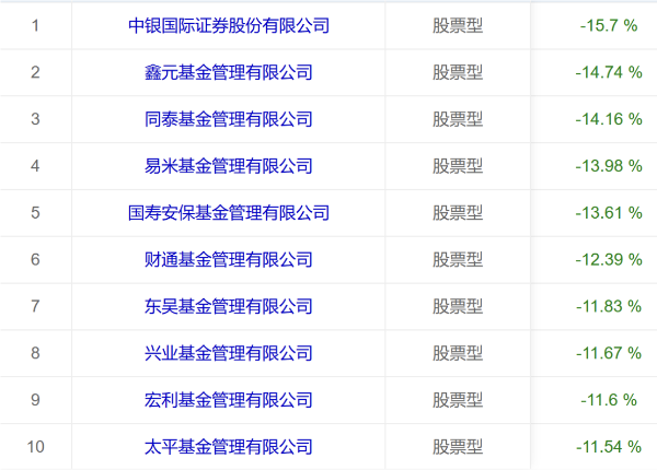 华尔街股债汇三杀下，哪家公募基金成最大输家？