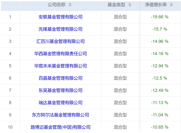 华尔街股债汇三杀下，哪家公募基金成最大输家？
