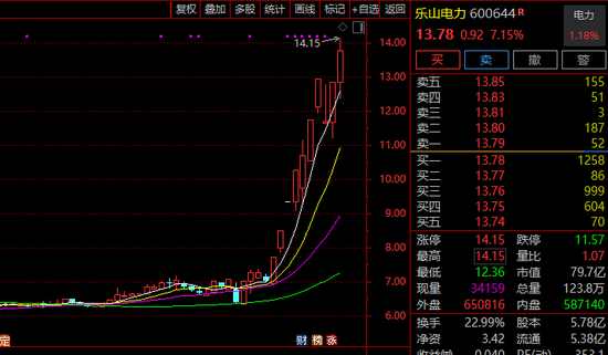 10天几乎翻倍!A股这一板块,牛股频现!