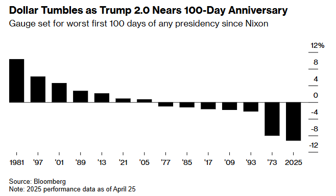 比布雷顿森林体系解体时还惨!特朗普“百日执政”创下尴尬新纪录