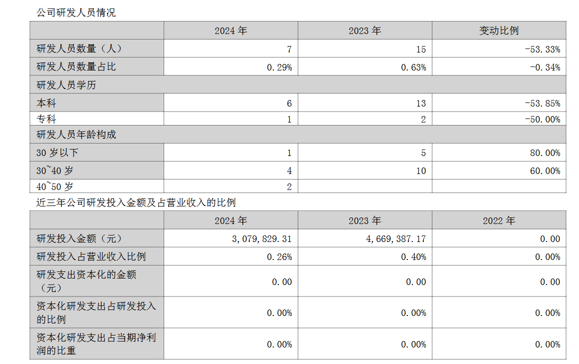 博士眼镜玩AI雷声大雨点小:研发费用只有销售费用千分之六,研发人员仅7人