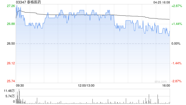 泰格医药获易方达基金增持37.21万股 每股作价约26.19港元