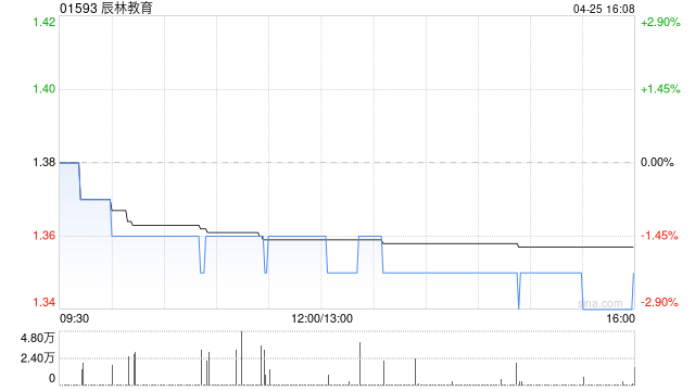 辰林教育发布中期业绩 股东应占溢利456.9万元同比扭亏为盈