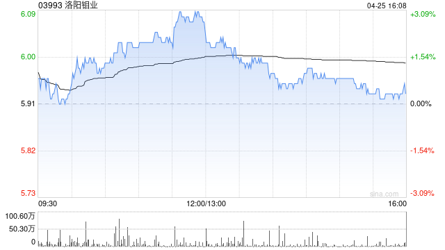 洛阳钼业一季度归母净利润39.46亿元 同比增加90.47%