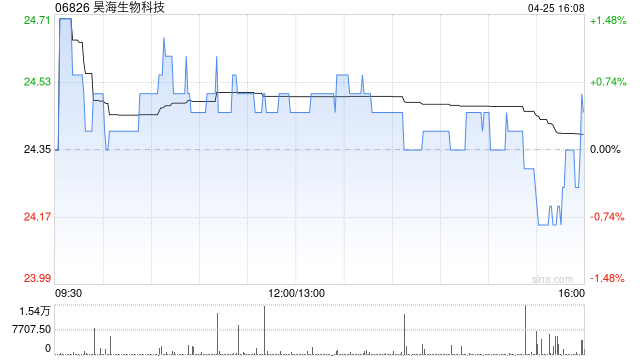 昊海生物科技公布第一季度业绩 归母净利润约9031.21万元同比减少7.41%