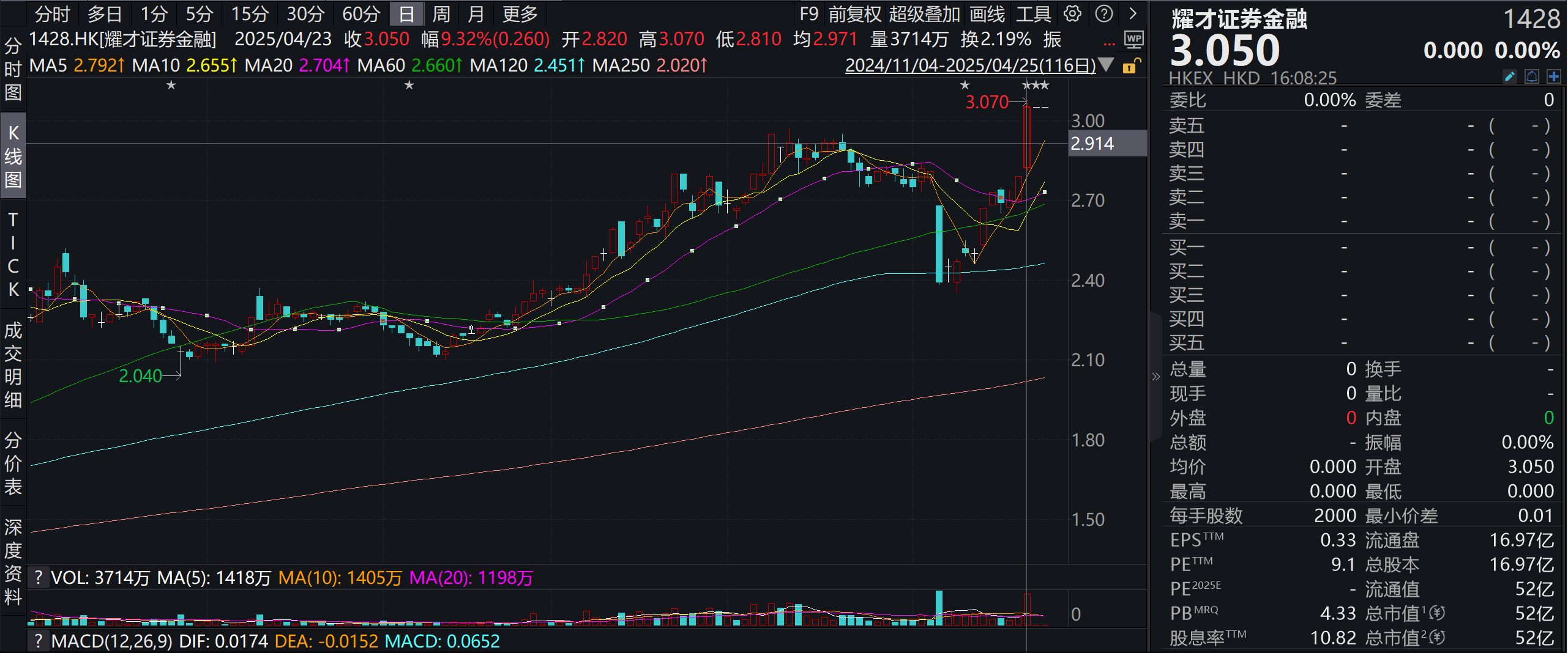 28亿港元!蚂蚁财富溢价要约收购耀才证券,谋求香港证监会下全业务牌照