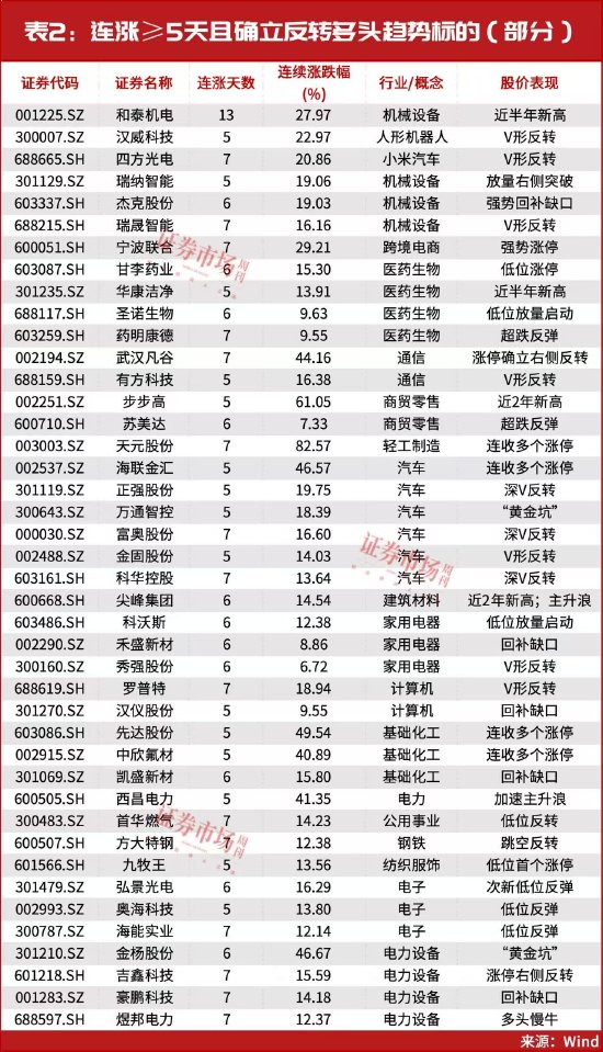 新一轮行情已启动！下周机会看这些，42只个股名单曝光