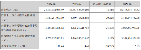 营收净利润保持双位数增长，古井贡酒2024年营收235.78亿