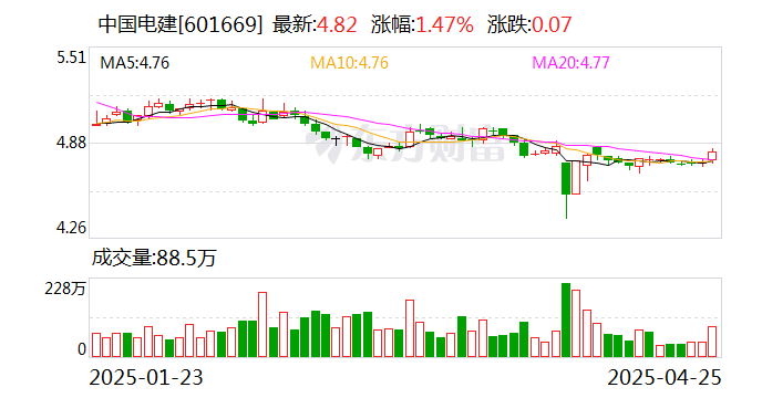 中国电建：2024年净利润同比下降7.21% 拟10派1.2695元