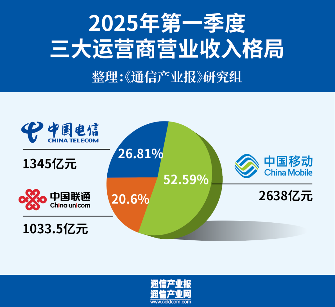 开门稳:六组数据看三大运营商一季度