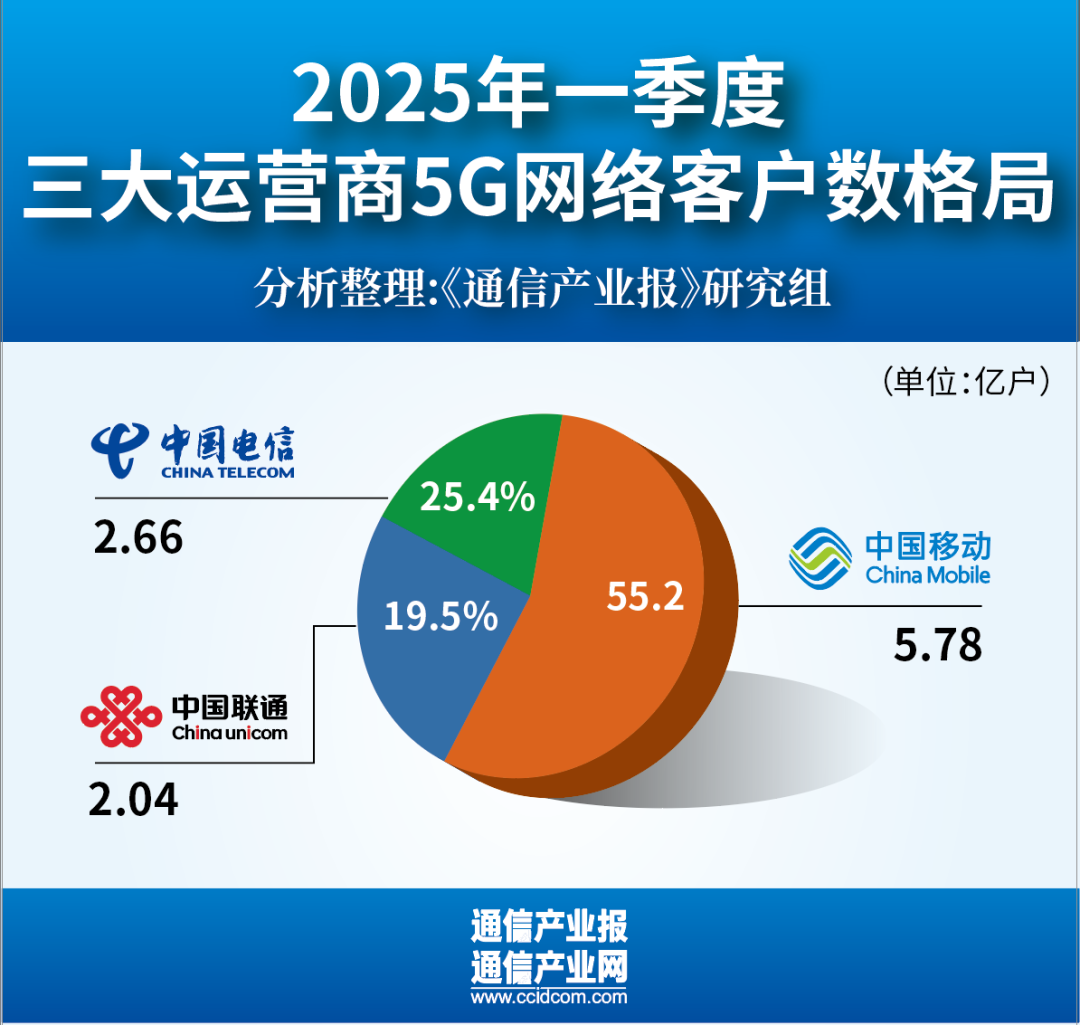 开门稳:六组数据看三大运营商一季度