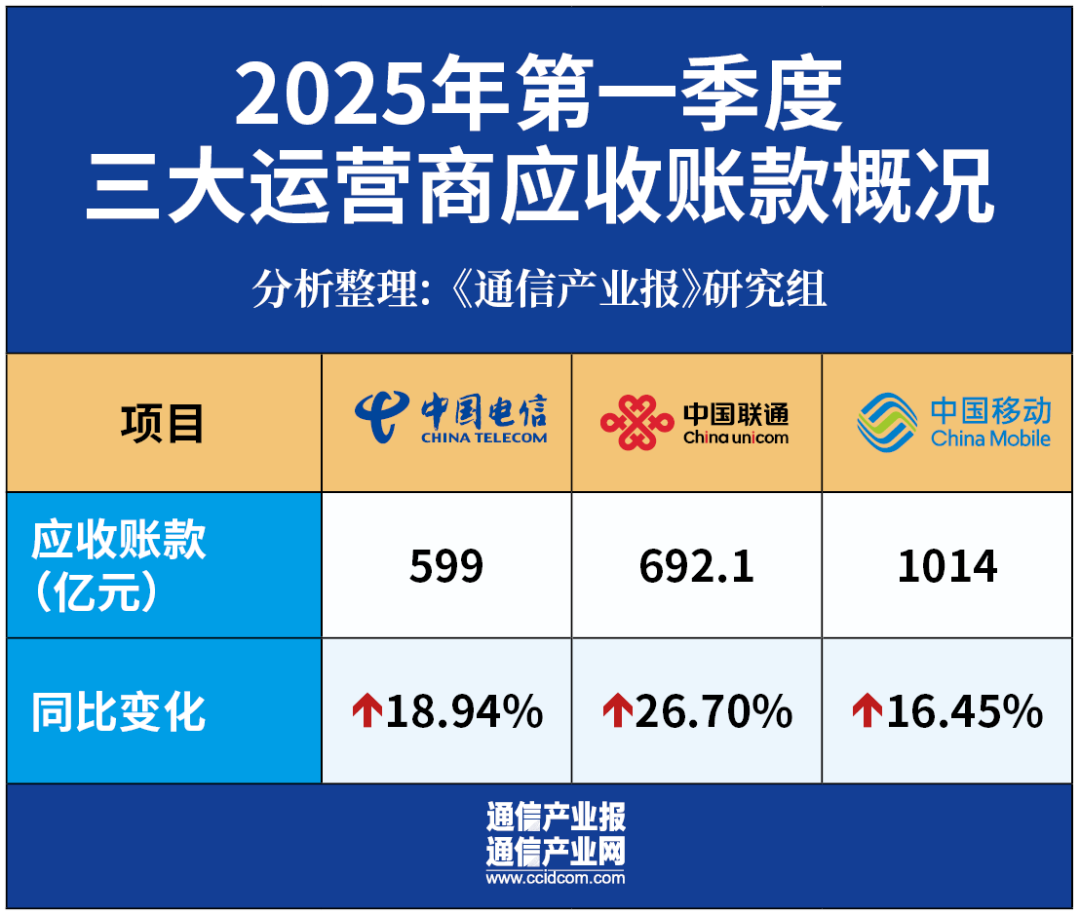 开门稳:六组数据看三大运营商一季度