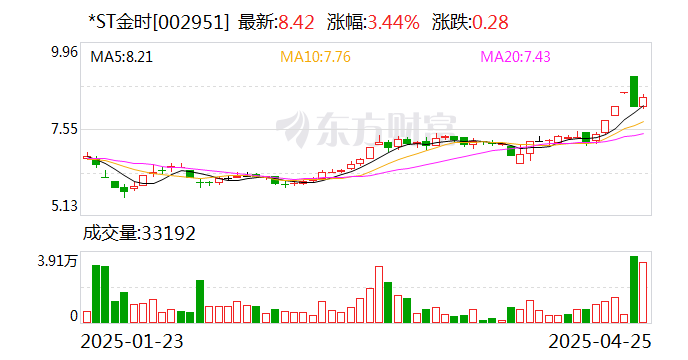 *ST金时：申请撤销退市风险警示及其他风险警示