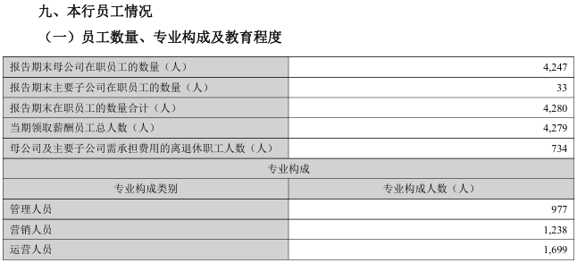 兰州银行员工人均薪酬降至34.3万，高管薪酬总额缩水25%