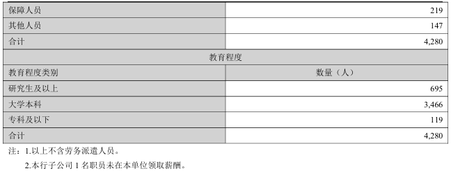 兰州银行员工人均薪酬降至34.3万，高管薪酬总额缩水25%