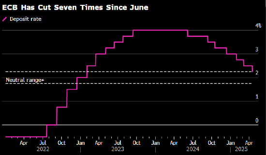 即便贸易问题得到解决，欧洲央行仍因经济受损准备在6月降息