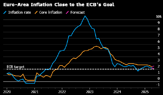 即便贸易问题得到解决，欧洲央行仍因经济受损准备在6月降息