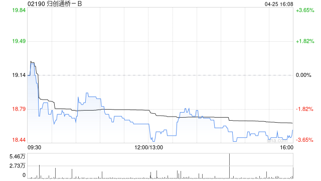 归创通桥-B拟派发末期股息每股0.1元