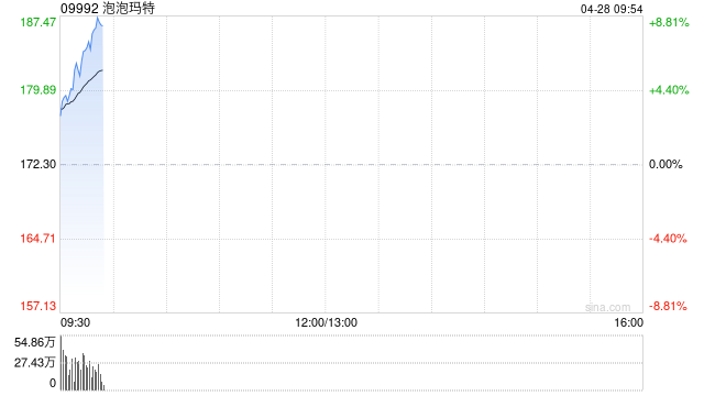 泡泡玛特早盘涨超5% 中金给予“跑赢行业”评级