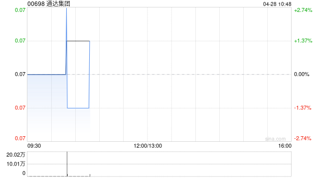 通达集团发布通达创智一季度业绩 归母净利润2815.5万元同比减少10.8%