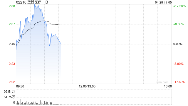 堃博医疗-B早盘持续上涨逾16% 本月内累计涨超200%