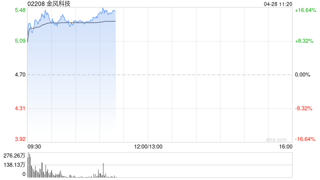 金风科技绩后高开逾12% 一季度归母净利同比增长70.84%至5.68亿元