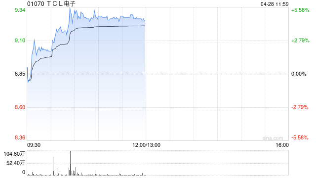 TCL电子现涨近5% 一季度全球TV出货量及销售额均保持高增