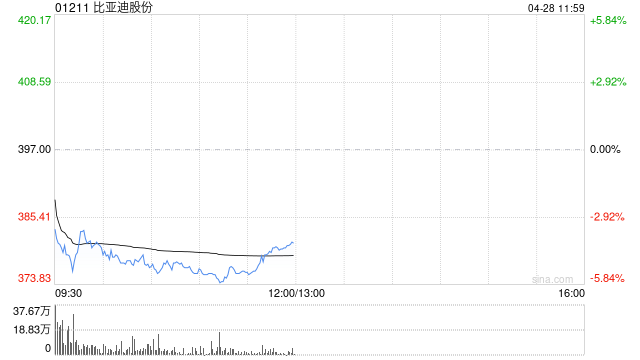 交银国际:维持比亚迪股份“买入”评级 目标价503.25港元