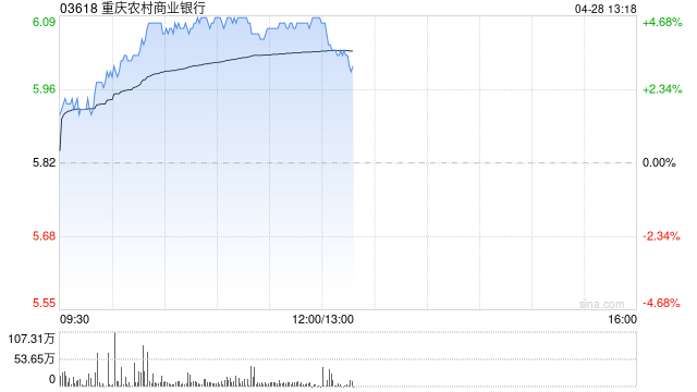 重庆农村商业银行绩后涨超4% 一季度归母净利润同比增加6.25%