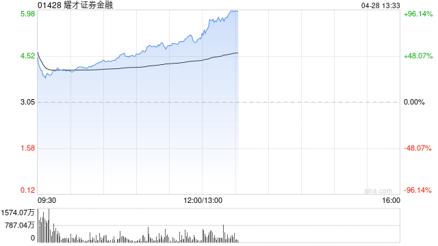 蚂蚁财富拟收购，耀才证券金融午后继续大涨，涨幅已逾96%