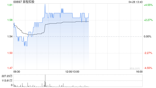 中金:维持首程控股跑赢行业评级 目标价2.50港元