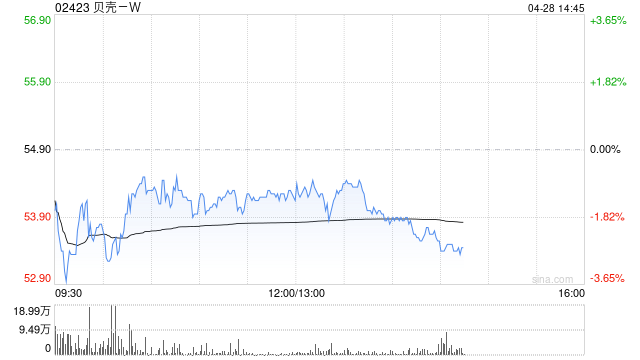 贝壳-W于4月25日斥资100万美元回购14.14万股