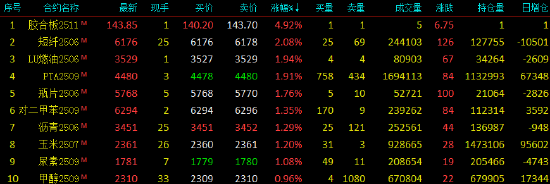 收评|国内期货主力合约涨跌互现,短纤涨超2%