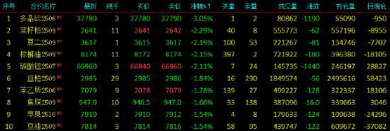 收评|国内期货主力合约涨跌互现,短纤涨超2%
