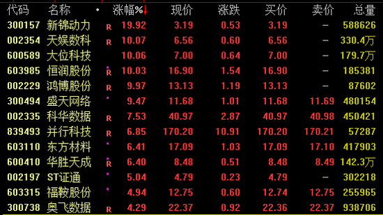 暴涨近19倍！潮玩龙头，新高！