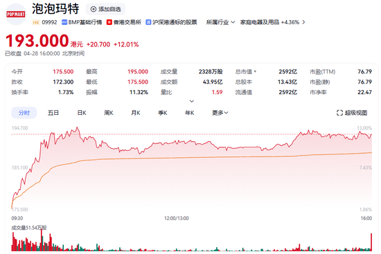 暴涨近19倍！潮玩龙头，新高！
