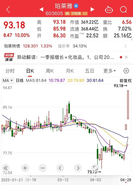 603605,两连板!A股这个策略火了