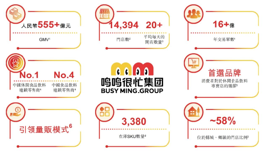 低毛利高周转,“薄利多销”撑起鸣鸣很忙IPO