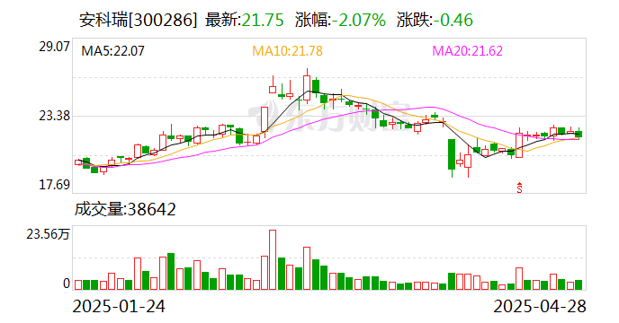 安科瑞：拟使用8000万元至1.5亿元回购股份