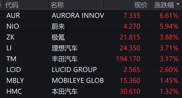 深夜，中概股普涨！白宫：贸易谈判更多细节本周公布